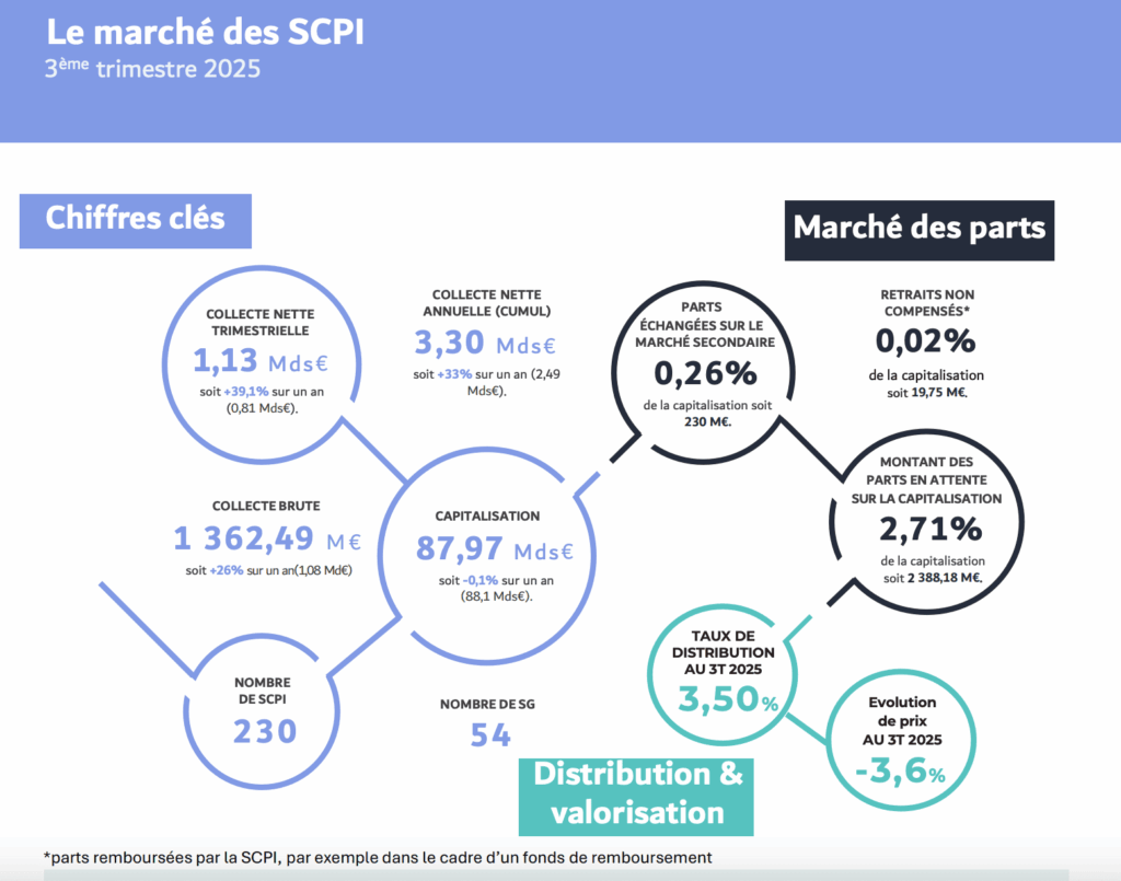 Chiffres clés du marché des SCPI au 3T 2025