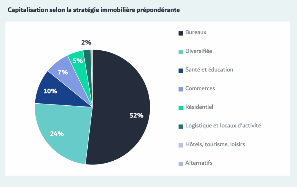 SCPI 3T 2025 capitalisation par stratégie