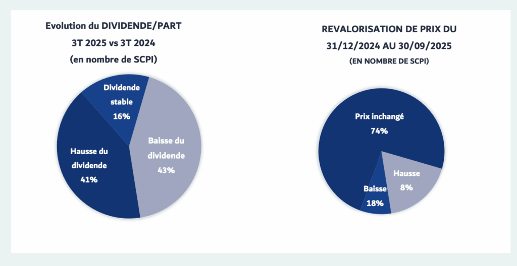 SCPI T3 2025 evolution du dividende