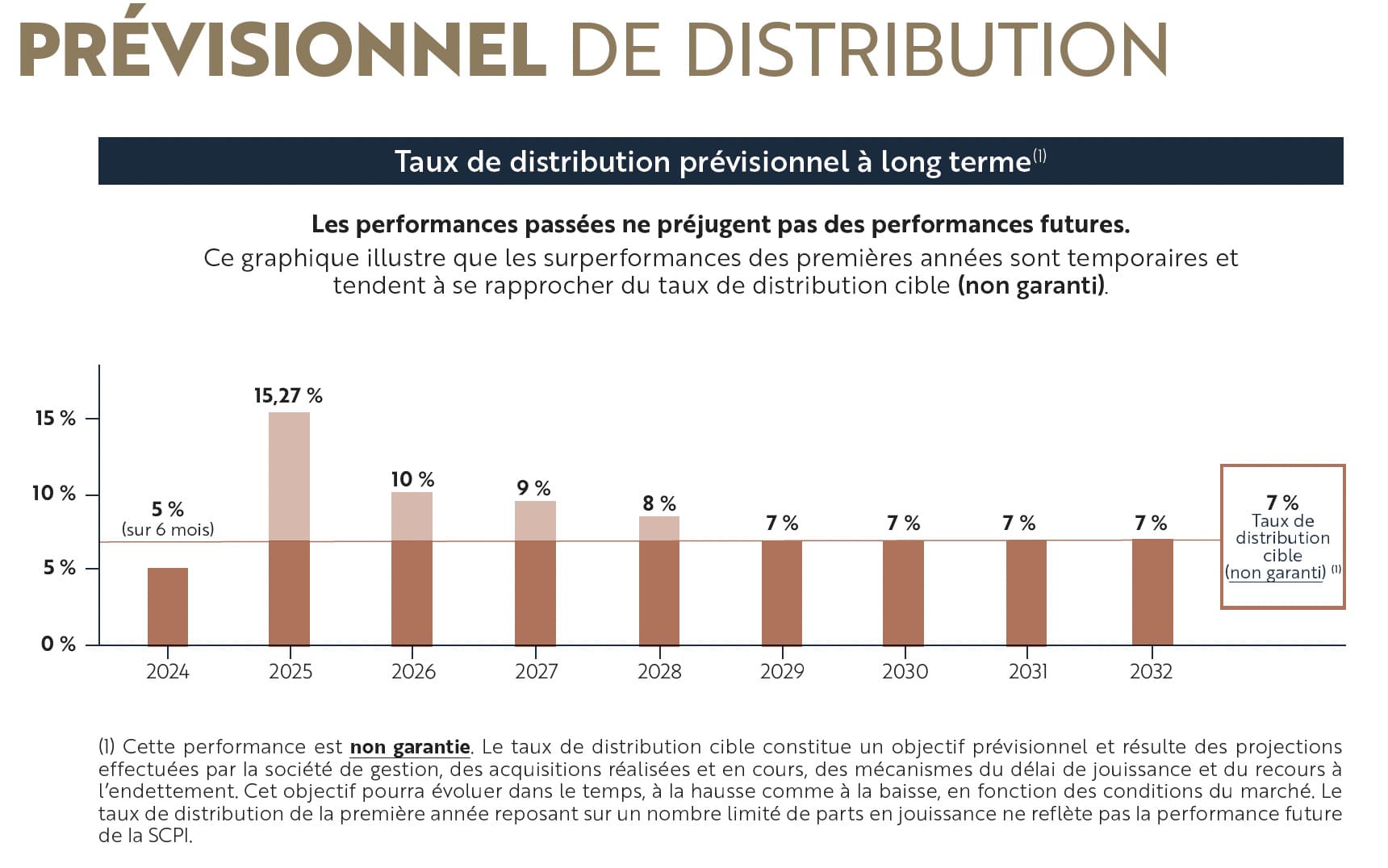 Prévisionnel 2026 SCPI Wemo One