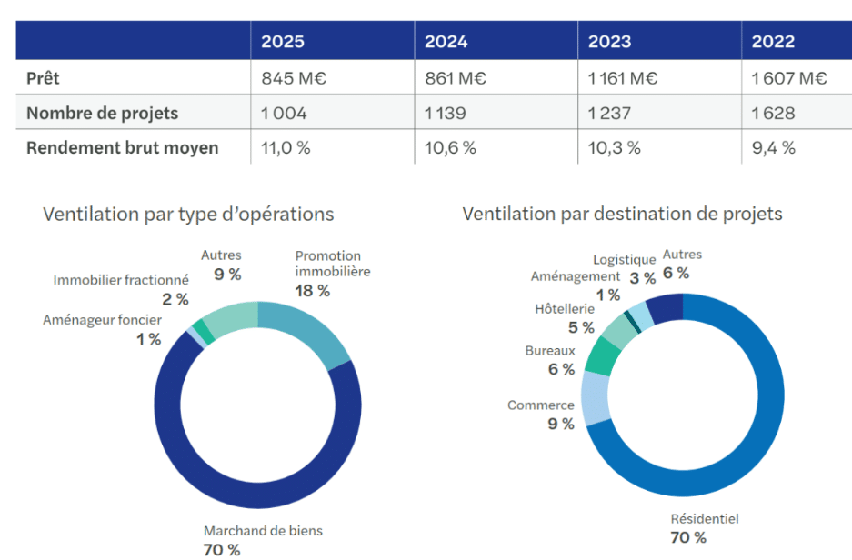 Le crowdfunding immobilier en 2025