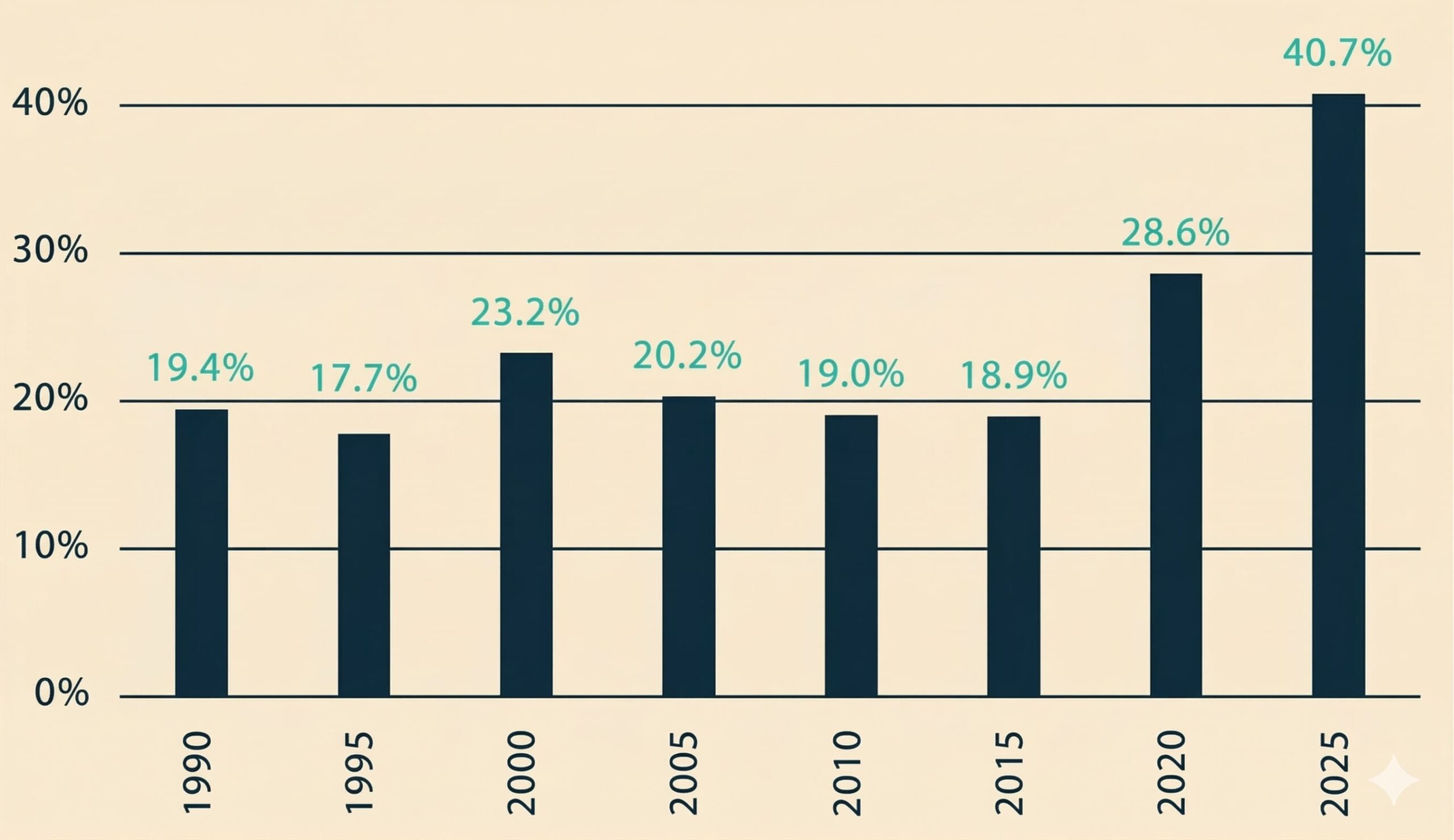Poids des 10 plus grosses sociétés dans le S&P 500