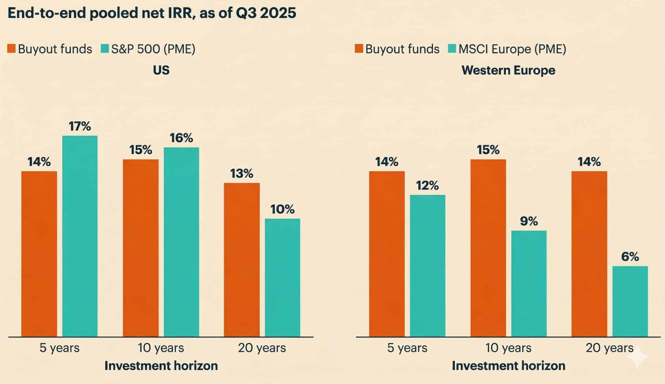 comparatif private equity et marché financier 2025