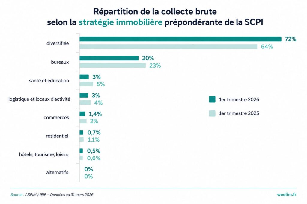 Collecte SCPI 1T 2026 par stratégie