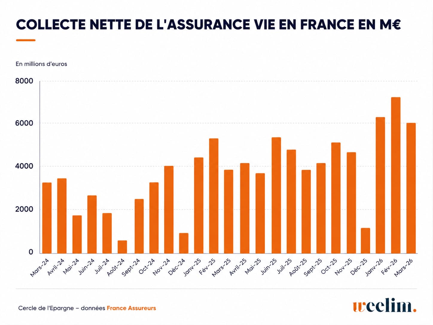 Infographie historique collecte assurance-vie
