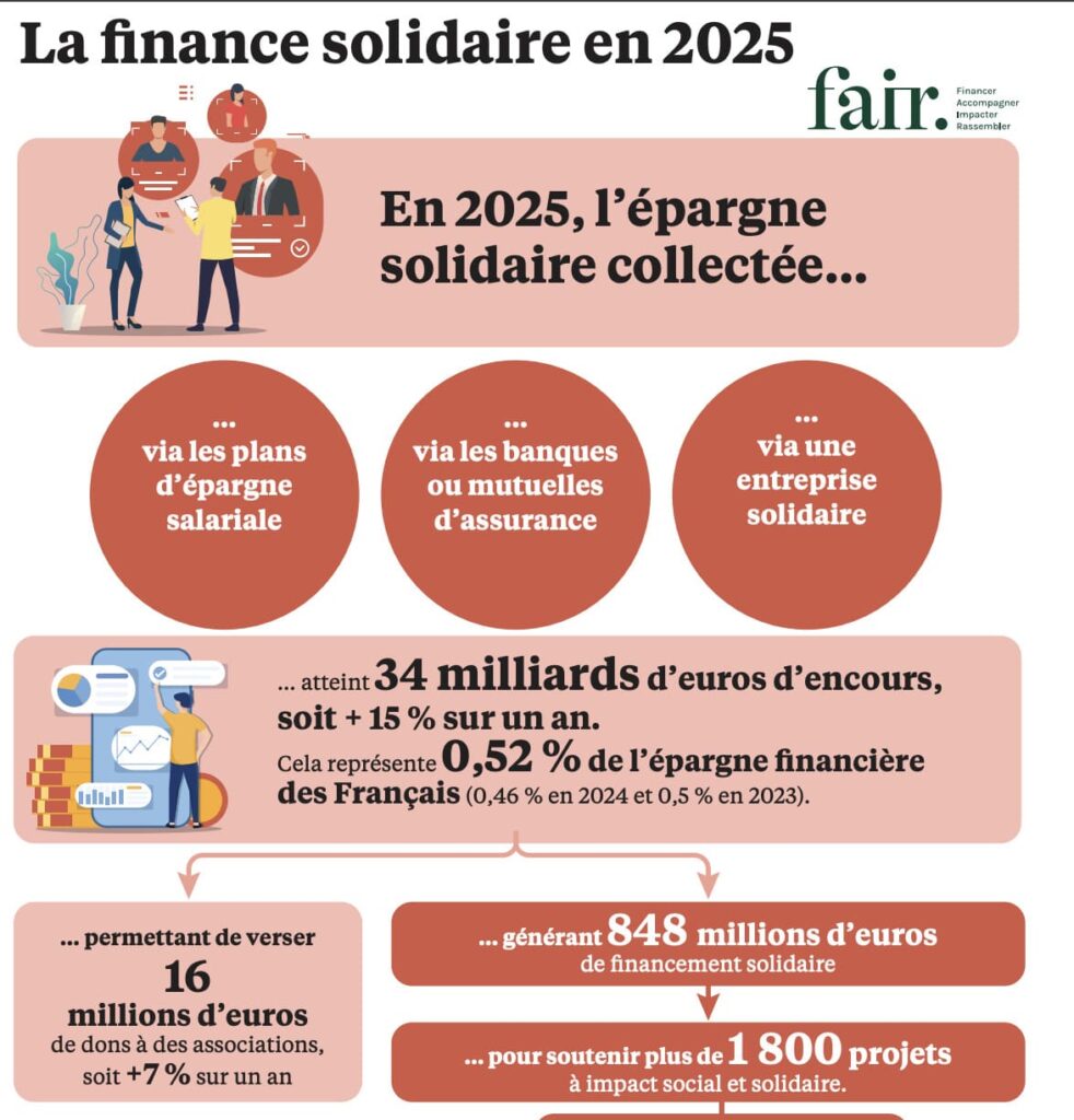 Baromètre de la finance solidaire 2026