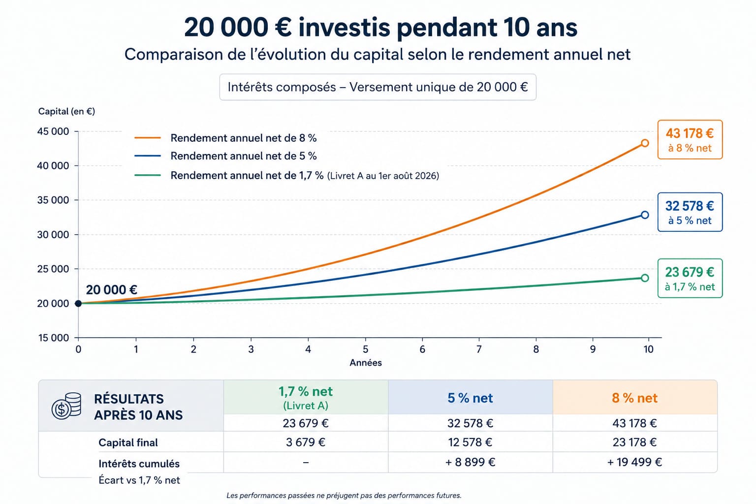 Comparaison graphique placement intérêts composés à 10 ans