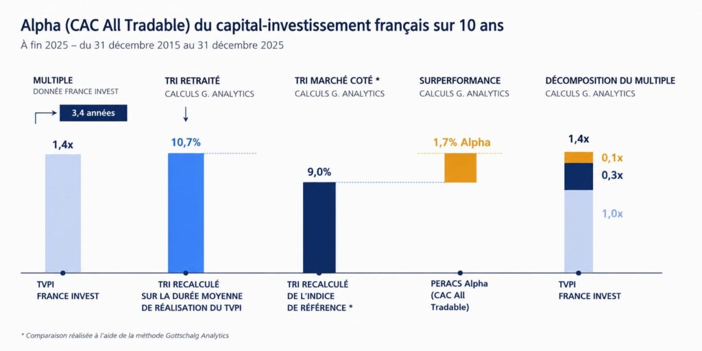 Comparatif 10 ans Private Equity CAC 40 All Tradable