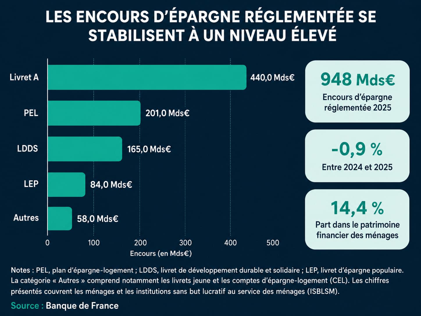 infographie epargne reglementee weelim 2026